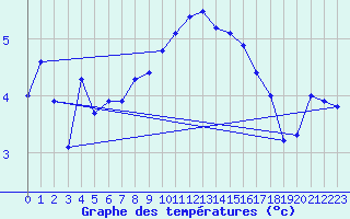 Courbe de tempratures pour Nostang (56)