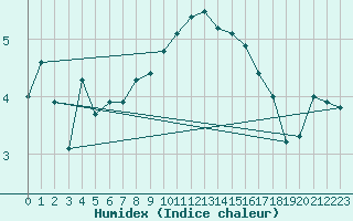 Courbe de l'humidex pour Nostang (56)