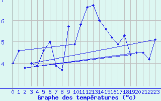 Courbe de tempratures pour Cevio (Sw)