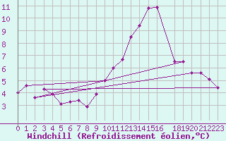 Courbe du refroidissement olien pour Beaucroissant (38)