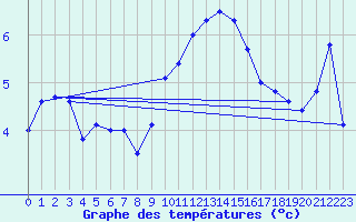 Courbe de tempratures pour Bregenz