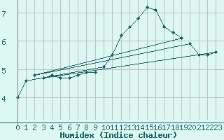 Courbe de l'humidex pour Alenon (61)