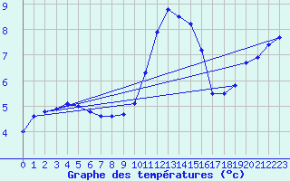 Courbe de tempratures pour Dieppe (76)