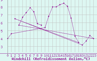 Courbe du refroidissement olien pour Alfeld