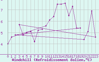 Courbe du refroidissement olien pour Belm