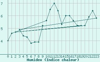 Courbe de l'humidex pour Boulogne (62)