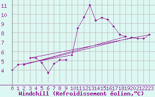 Courbe du refroidissement olien pour Grasque (13)