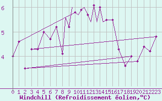 Courbe du refroidissement olien pour Cranwell