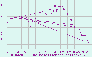 Courbe du refroidissement olien pour Connaught Airport