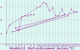 Courbe du refroidissement olien pour Chivenor