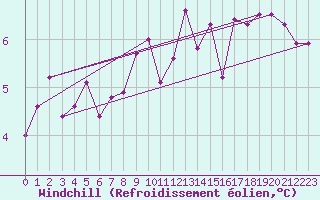 Courbe du refroidissement olien pour Lerwick