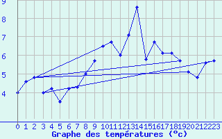 Courbe de tempratures pour La Brvine (Sw)