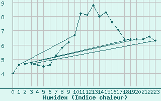 Courbe de l'humidex pour Gaardsjoe