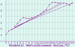 Courbe du refroidissement olien pour Treize-Vents (85)