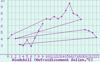 Courbe du refroidissement olien pour Monte Terminillo