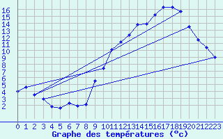Courbe de tempratures pour Orville (36)