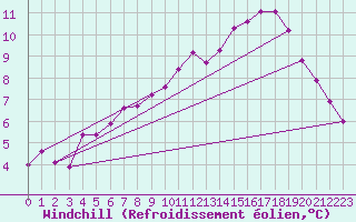 Courbe du refroidissement olien pour Recoules de Fumas (48)