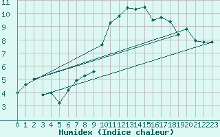 Courbe de l'humidex pour Monte Generoso