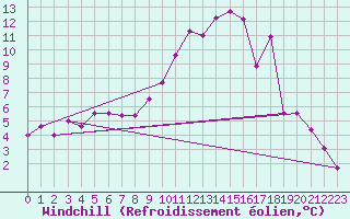 Courbe du refroidissement olien pour Saint-Etienne (42)