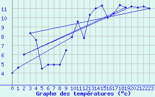 Courbe de tempratures pour Tarbes (65)