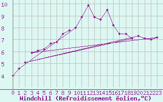 Courbe du refroidissement olien pour De Bilt (PB)