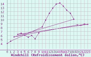 Courbe du refroidissement olien pour Saint-Saturnin-Ls-Avignon (84)