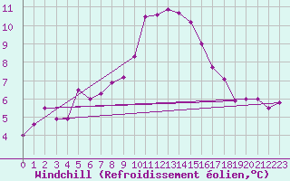 Courbe du refroidissement olien pour Wattisham