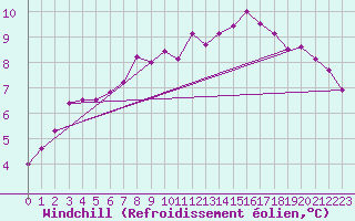 Courbe du refroidissement olien pour Bad Salzuflen
