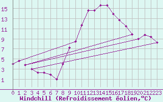 Courbe du refroidissement olien pour Guadalajara