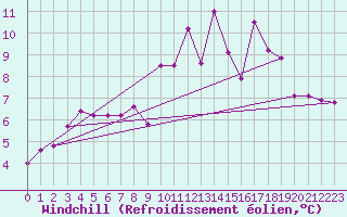 Courbe du refroidissement olien pour Amiens - Citadelle (80)