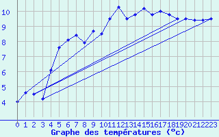 Courbe de tempratures pour Le Touquet (62)