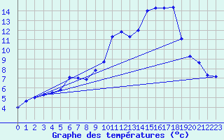 Courbe de tempratures pour Arjeplog