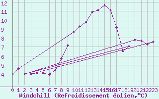 Courbe du refroidissement olien pour Albert-Bray (80)