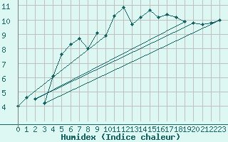 Courbe de l'humidex pour Le Touquet (62)