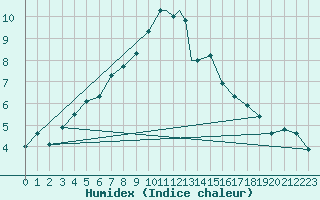 Courbe de l'humidex pour Cranwell