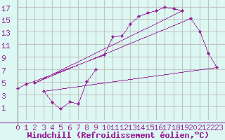 Courbe du refroidissement olien pour Dijon / Longvic (21)
