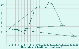 Courbe de l'humidex pour Aflenz