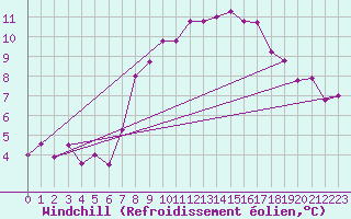 Courbe du refroidissement olien pour Robiei