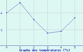 Courbe de tempratures pour Cairngorm