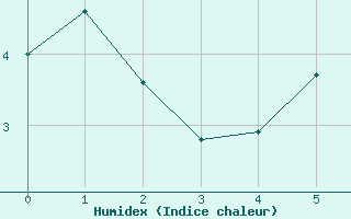 Courbe de l'humidex pour Cairngorm