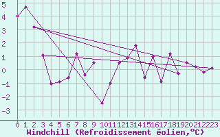 Courbe du refroidissement olien pour Port d