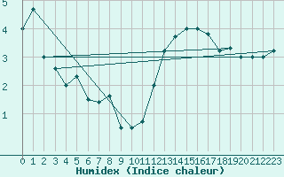 Courbe de l'humidex pour Moleson (Sw)