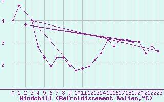 Courbe du refroidissement olien pour Saint-Hubert (Be)