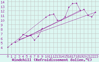 Courbe du refroidissement olien pour Marseille - Saint-Loup (13)