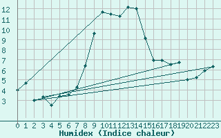 Courbe de l'humidex pour Engelberg
