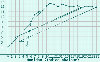 Courbe de l'humidex pour Engins (38)