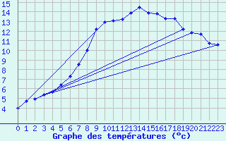 Courbe de tempratures pour Cambrai / Epinoy (62)