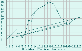 Courbe de l'humidex pour Churanov