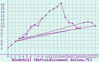Courbe du refroidissement olien pour Saerheim