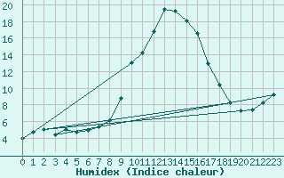 Courbe de l'humidex pour Cervera de Pisuerga